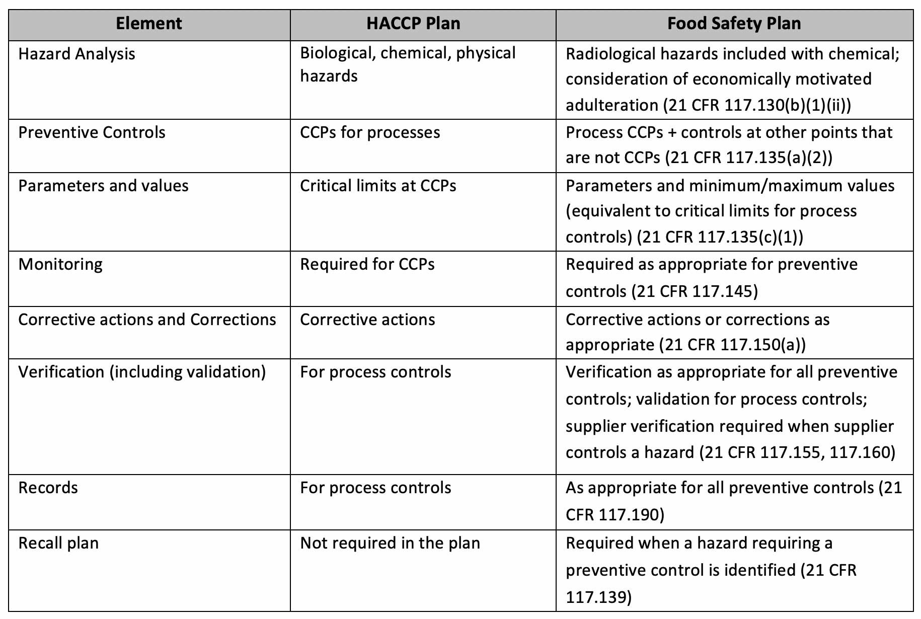 Haccp chart