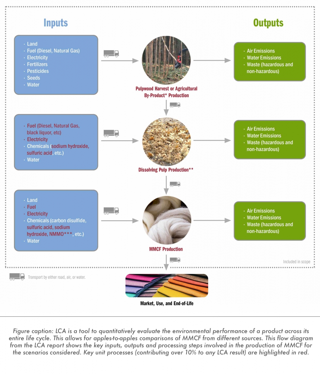 Life Cycle Assessment Table